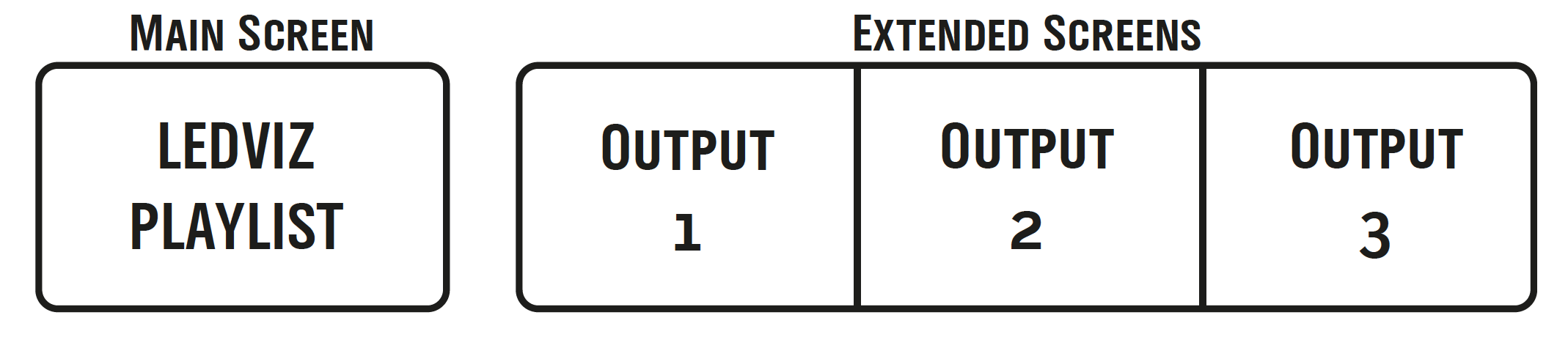 Beispiel eines über mehrere Ausgabebereiche angeordneten Bildschirmlayouts